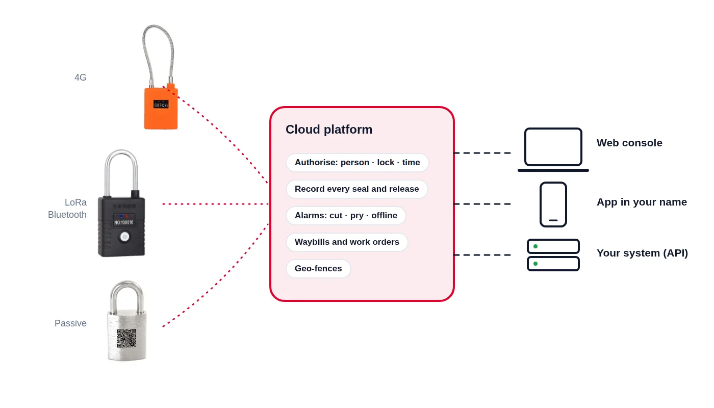 Smart lock management platform: every ORMA lock reports to one cloud platform, used from the web console, the app or your own system