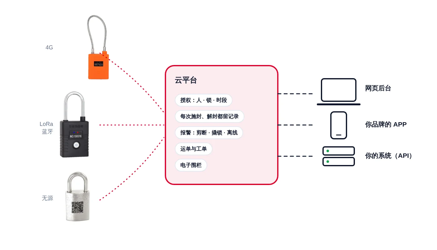 智能锁管理平台：所有奥尔玛锁接入同一个云平台，经网页后台、APP 或你的系统使用